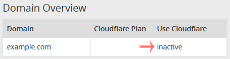 Cloudflare status active or inactive